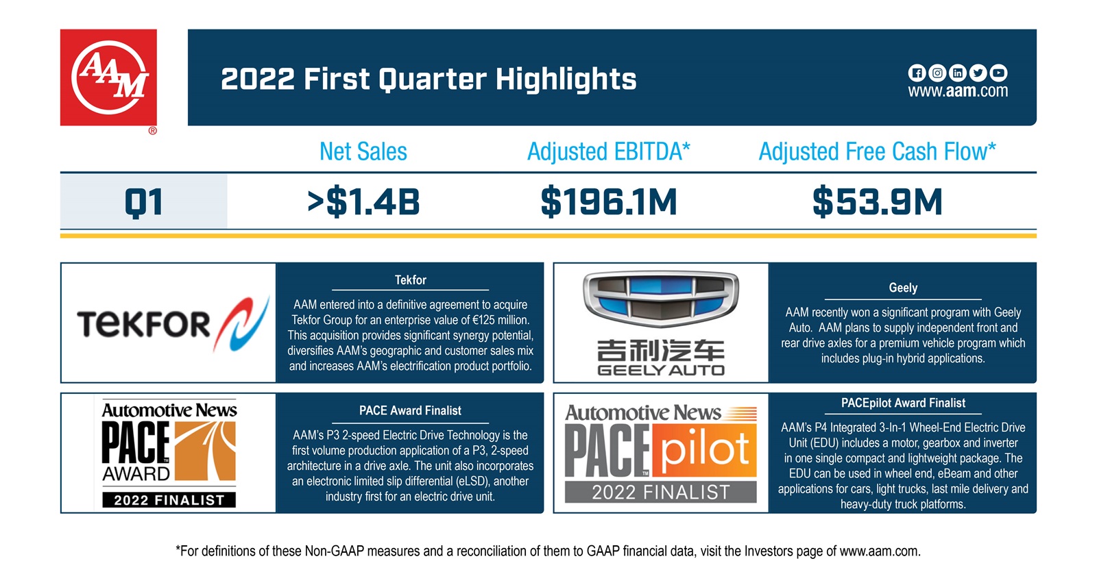 AAM Reports First Quarter 2022 Financial Results